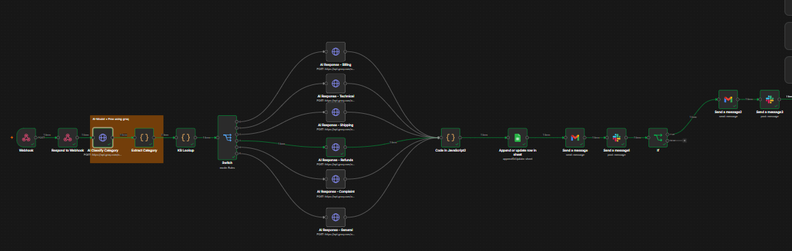 n8n workflow screenshot showing the AI Customer Support Chatbot automation with classification, KB lookup, and multi-branch routing